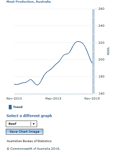 Graph Image for Meat Production, Australia